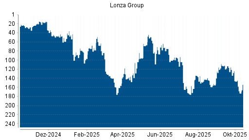 BOTSI®-Advisor Abstufung Lonza Group von Rang 143 auf ... BOTSI®-Advisor Abstufung Lonza Group von Rang 143 auf ...