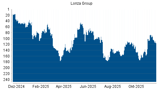 BOTSI®-Advisor Abstufung Lonza Group von Rang 86 auf ...