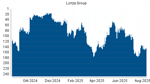 BOTSI®-Advisor Abstufung Lonza Group von Rang 135 auf ...