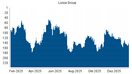 BOTSI®-Advisor Hochstufung Lonza Group von Rang 195 auf Rang 178