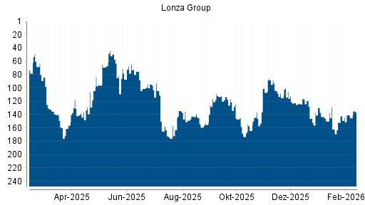 BOTSI®-Advisor Abstufung Lonza Group von Rang 129 auf ...