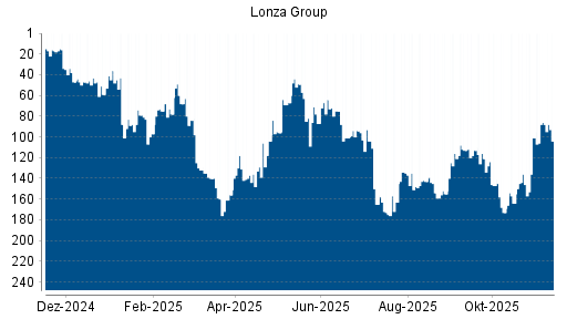 BOTSI®-Advisor Abstufung Lonza Group von Rang 86 auf ...