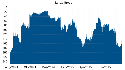 BOTSI®-Advisor Hochstufung Lonza Group von Rang 173 auf ...