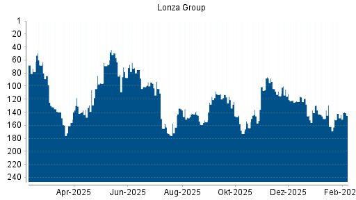 BOTSI®-Advisor Hochstufung Lonza Group von Rang 87 auf ...