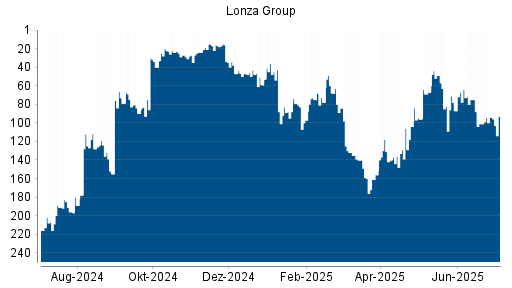 BOTSI®-Advisor Hochstufung Lonza Group von Rang 101 auf ...