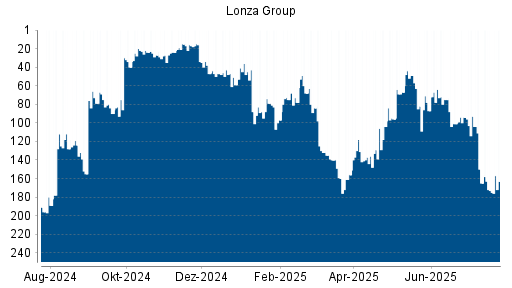 BOTSI®-Advisor Abstufung Lonza Group von Rang 82 auf ...