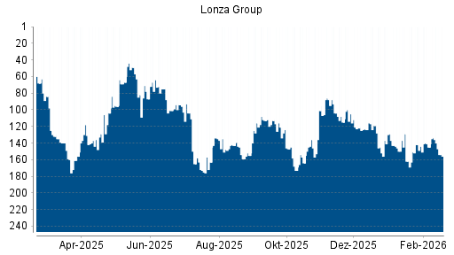 BOTSI®-Advisor Abstufung Lonza Group von Rang 165 auf ...