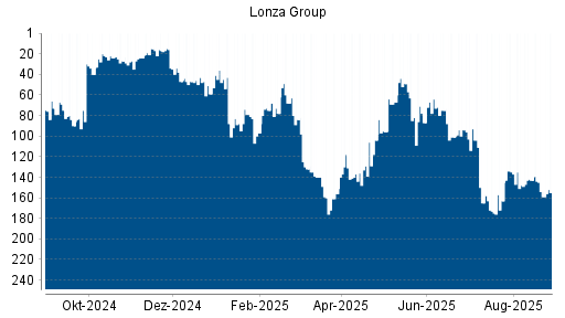 BOTSI®-Advisor Abstufung Lonza Group von Rang 154 auf ...