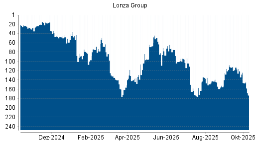 BOTSI®-Advisor Abstufung Lonza Group von Rang 121 auf ... BOTSI®-Advisor Abstufung Lonza Group von Rang 121 auf ...
