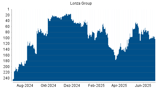BOTSI®-Advisor Abstufung Lonza Group von Rang 24 auf ...