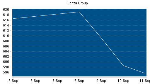 BOTSI®-Advisor Hochstufung Lonza Group von Rang 116 auf Rang 86