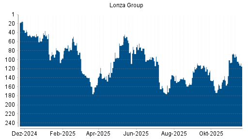 BOTSI®-Advisor Abstufung Lonza Group von Rang 104 auf ...