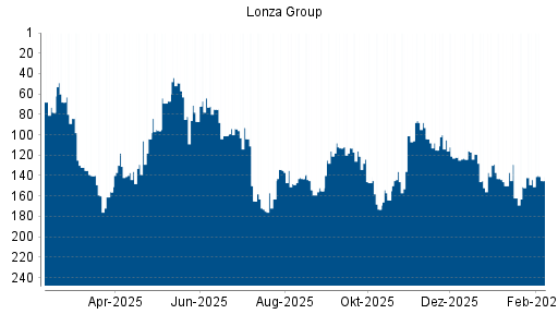 BOTSI®-Advisor Hochstufung Lonza Group von Rang 104 auf ...
