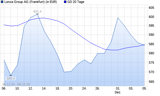 Lonza Group-Aktie unter 20-Tage-Linie