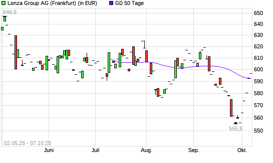 Lonza Group-Aktie über 50-Tage-Linie