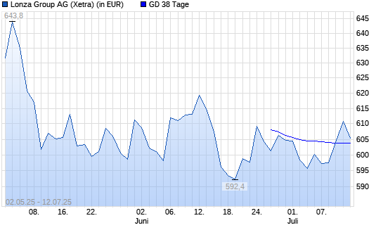 Lonza Group-Aktie über 38-Tage-Linie