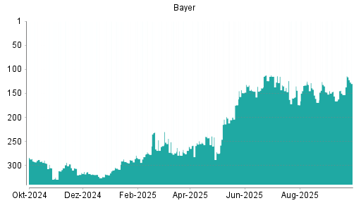 BOTSI®-Advisor Hochstufung Bayer von Rang 150 auf ...