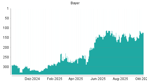 BOTSI®-Advisor Hochstufung Bayer von Rang 150 auf ...