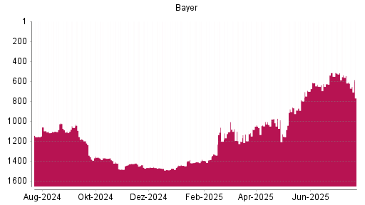 BOTSI®-Advisor Hochstufung Bayer von Rang 1006 auf ...
