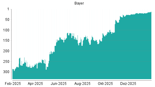 BOTSI®-Advisor Hochstufung Bayer von Rang 19 auf ...