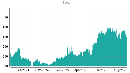 BOTSI®-Advisor Hochstufung Bayer von Rang 146 auf Rang 138