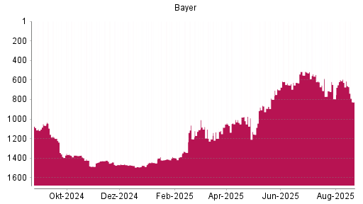 BOTSI®-Advisor Hochstufung Bayer von Rang 799 auf ...