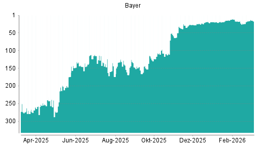 BOTSI®-Advisor Abstufung Bayer von Rang 16 auf ...