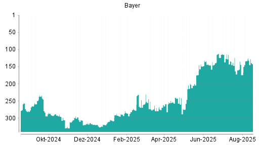 BOTSI®-Advisor Hochstufung Bayer von Rang 133 auf ...