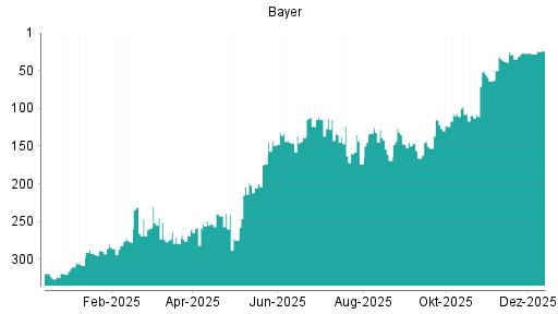 BOTSI®-Advisor Abstufung Bayer von Rang 27 auf ...