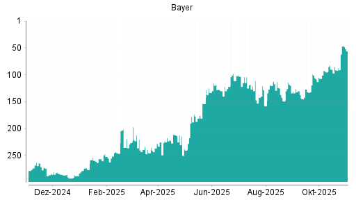 BOTSI®-Advisor Abstufung Bayer von Rang 39 auf Rang 43