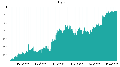 BOTSI®-Advisor Hochstufung Bayer von Rang 28 auf ...