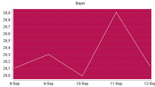 BOTSI®-Advisor Abstufung Bayer von Rang 1065 auf Rang 1158