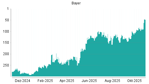 BOTSI®-Advisor Abstufung Bayer von Rang 88 auf Rang 102