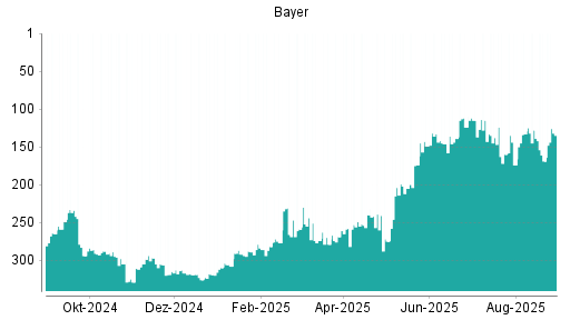 BOTSI®-Advisor Abstufung Bayer von Rang 128 auf ...