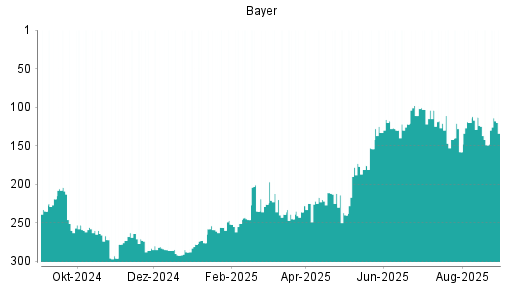 BOTSI®-Advisor Abstufung Bayer von Rang 88 auf Rang 102