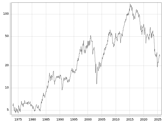 Bayer Aktie seit 1973