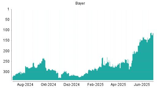 BOTSI®-Advisor Hochstufung Bayer von Rang 139 auf ...
