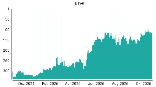 BOTSI®-Advisor belässt Bayer weiter auf ...