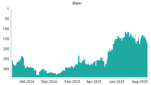 BOTSI®-Advisor Hochstufung Bayer von Rang 139 auf ...