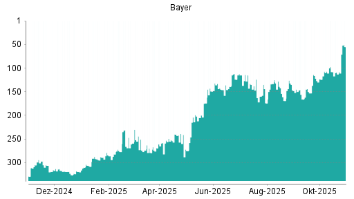 BOTSI®-Advisor Hochstufung Bayer von Rang 108 auf ...