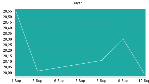 BOTSI®-Advisor belässt Bayer weiter auf Rang 27