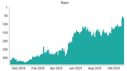 BOTSI®-Advisor Hochstufung Bayer von Rang 108 auf ...