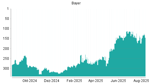 BOTSI®-Advisor Hochstufung Bayer von Rang 174 auf ...