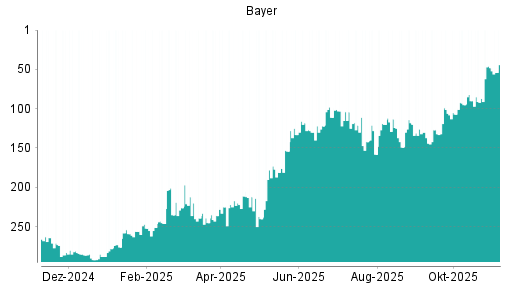 BOTSI®-Advisor Abstufung Bayer von Rang 75 auf Rang 83