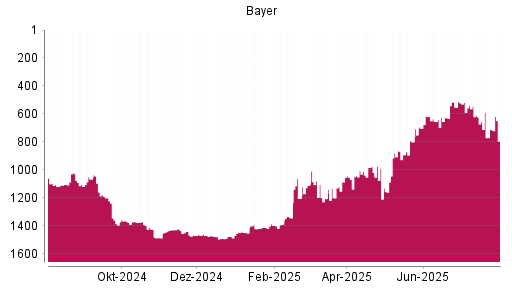 BOTSI®-Advisor Hochstufung Bayer von Rang 799 auf ...