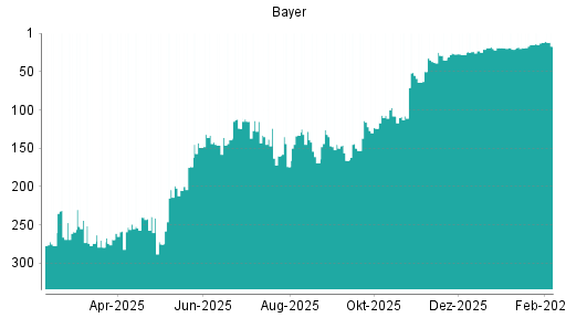 BOTSI®-Advisor Abstufung Bayer von Rang 12 auf ...