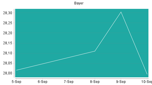 BOTSI®-Advisor Hochstufung Bayer von Rang 87 auf Rang 83