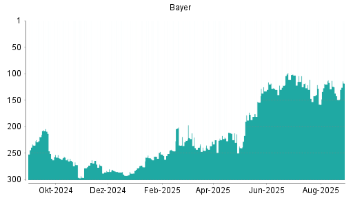 BOTSI®-Advisor Abstufung Bayer von Rang 224 auf Rang 229