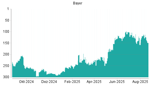BOTSI®-Advisor Hochstufung Bayer von Rang 146 auf Rang 138