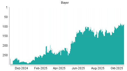 BOTSI®-Advisor Hochstufung Bayer von Rang 147 auf Rang 145